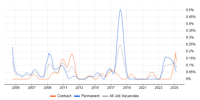 Job vacancy trend for Project Engineer in Edinburgh