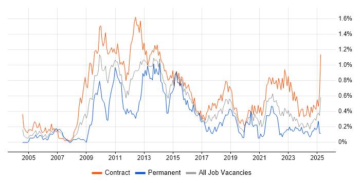 Job vacancy trend for Project Governance in Edinburgh