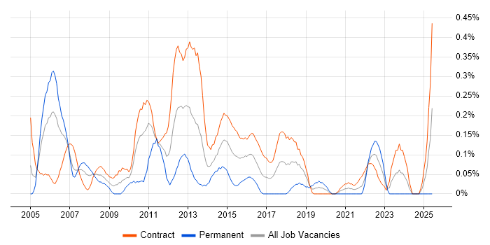 Job vacancy trend for Project Implementation Manager in Edinburgh