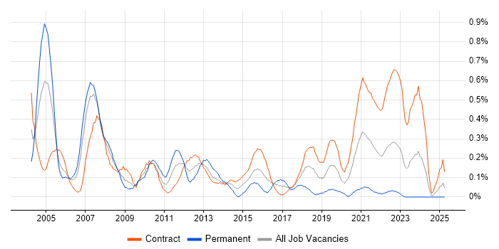Job vacancy trend for Project Leader in Edinburgh