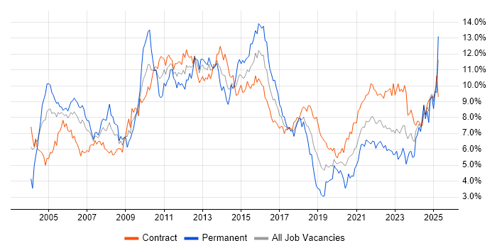 Job vacancy trend for Project Management in Edinburgh Job vacancy trend for Project Management in Edinburgh