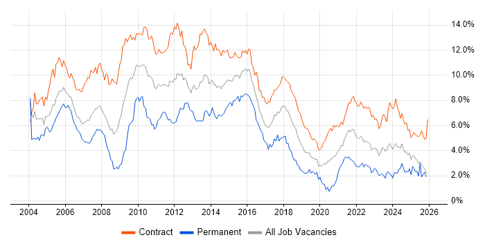 Project Manager job vacancy trend in Edinburgh