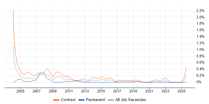 Job vacancy trend for Project Planner in Edinburgh