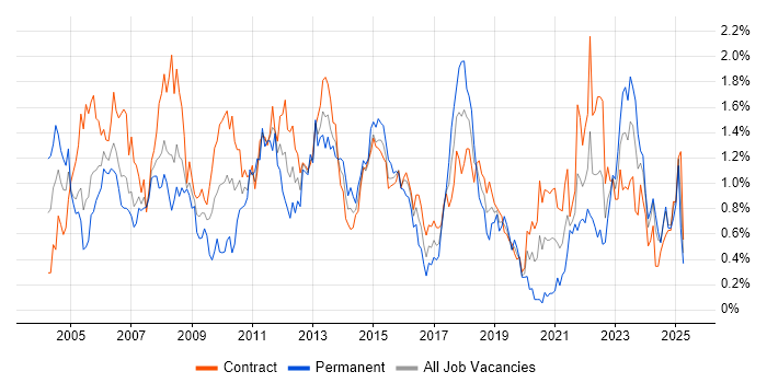 Job vacancy trend for Project Planning in Edinburgh