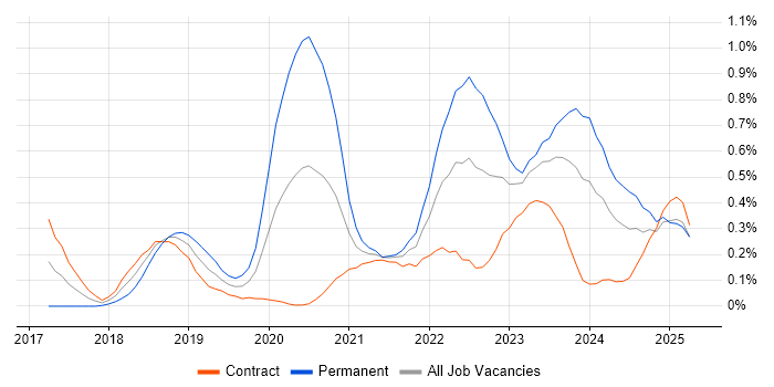 Job vacancy trend for Prometheus in Edinburgh