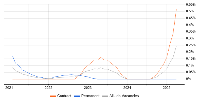 Job vacancy trend for PropTech in Edinburgh