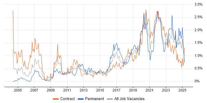 Job vacancy trend for Prototyping in Edinburgh Job vacancy trend for Prototyping in Edinburgh