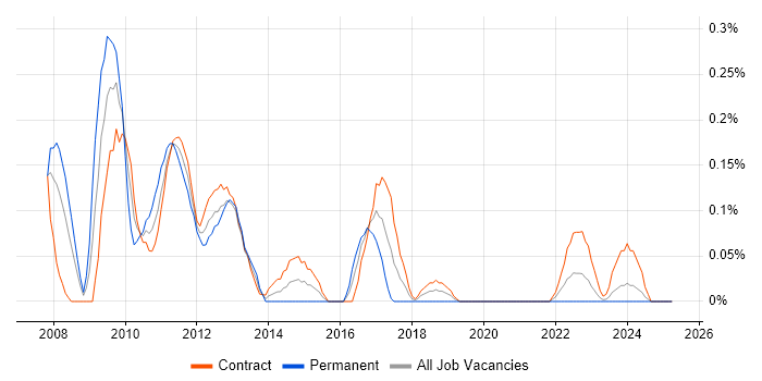 Job vacancy trend for ProxySG in Edinburgh