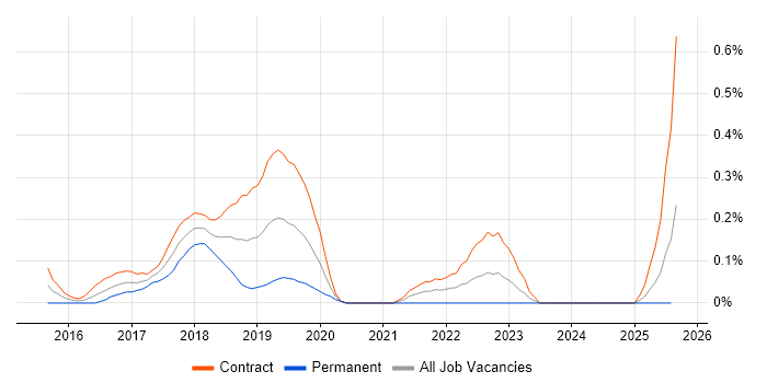 Job vacancy trend for PSD2 in Edinburgh