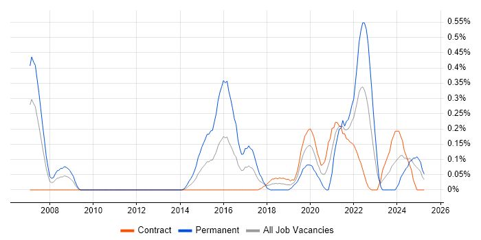 Job vacancy trend for Psychology in Edinburgh Job vacancy trend for Psychology in Edinburgh
