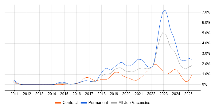 Job vacancy trend for Public Cloud in Edinburgh