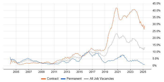 Job vacancy trend for Public Sector in Edinburgh