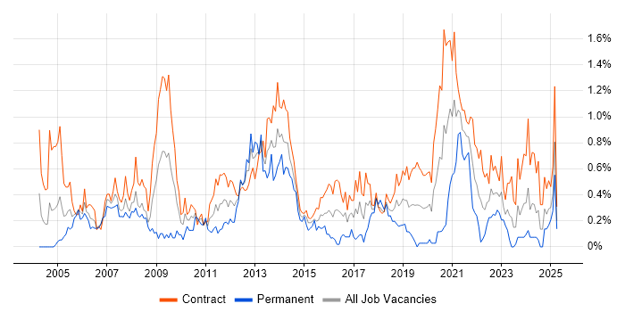 Job vacancy trend for Publishing in Edinburgh