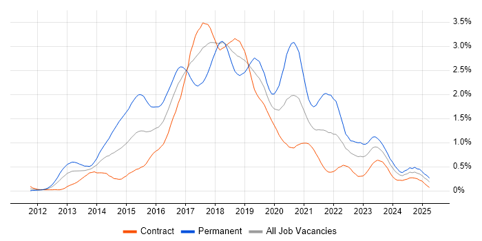 Job vacancy trend for Puppet in Edinburgh