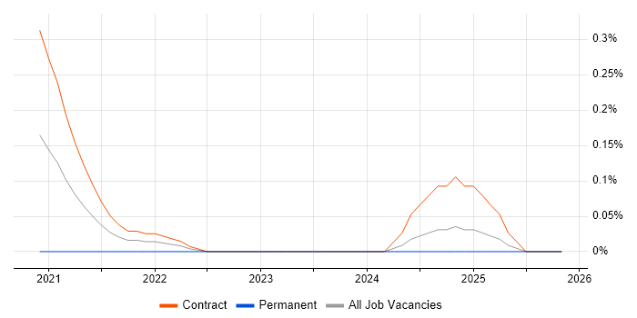 PyCharm job vacancy trend in Edinburgh