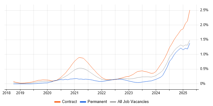 Job vacancy trend for PySpark in Edinburgh Job vacancy trend for PySpark in Edinburgh