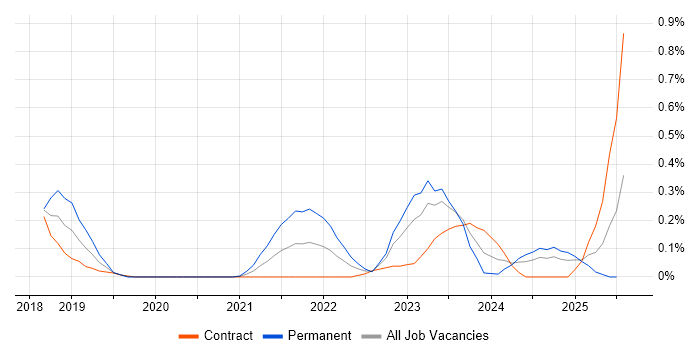 Job vacancy trend for pytest in Edinburgh Job vacancy trend for pytest in Edinburgh