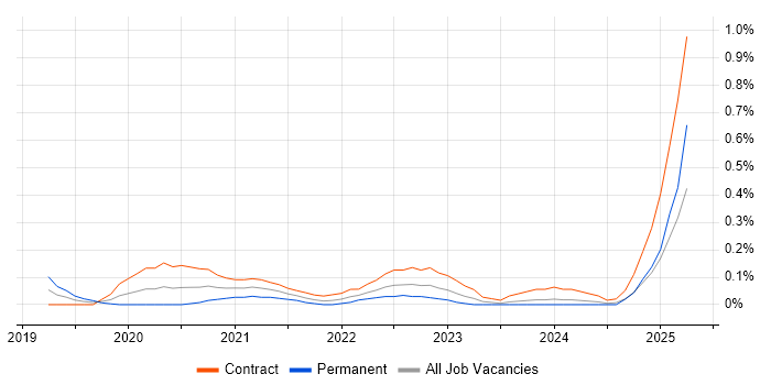 Job vacancy trend for Python Data Engineer in Edinburgh