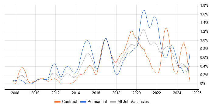 Job vacancy trend for Python Developer in Edinburgh