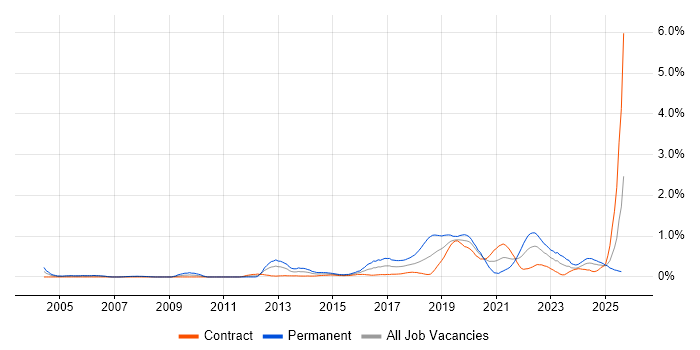 Job vacancy trend for Python Engineer in Edinburgh