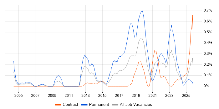 Python Software Engineer job vacancy trend in Edinburgh