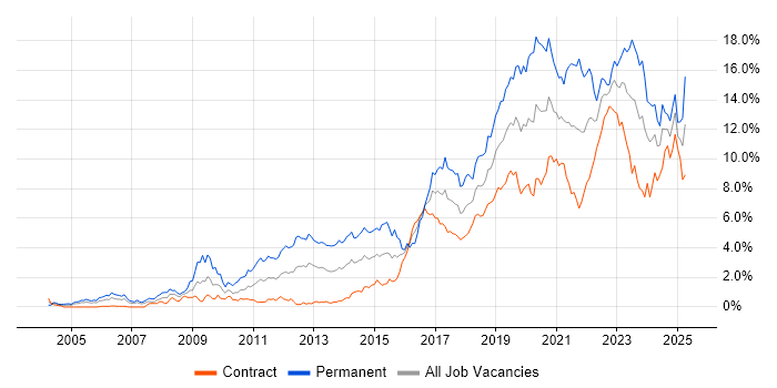 Job vacancy trend for Python in Edinburgh Job vacancy trend for Python in Edinburgh