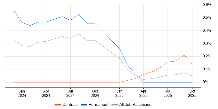 QA Officer job vacancy trend in Edinburgh