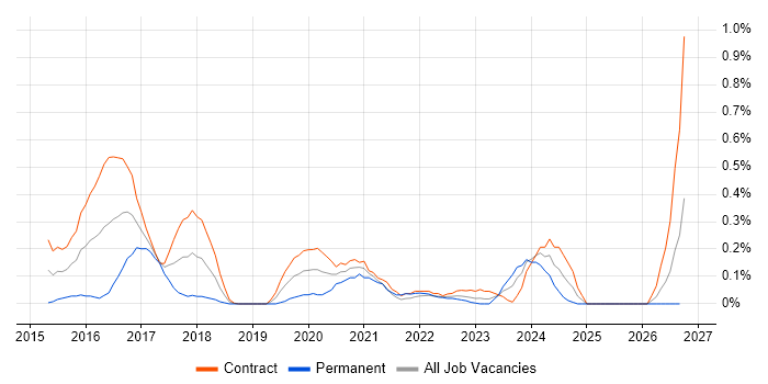 QGIS job vacancy trend in Edinburgh