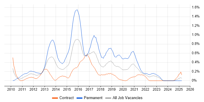 Job vacancy trend for QlikView in Edinburgh