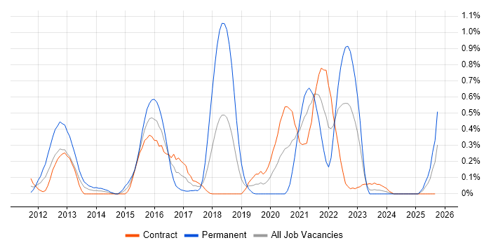 QRadar job vacancy trend in Edinburgh QRadar job vacancy trend in Edinburgh