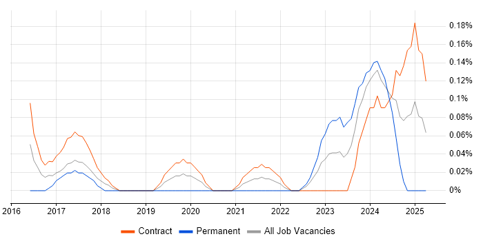 Job vacancy trend for Qualitative Analysis in Edinburgh