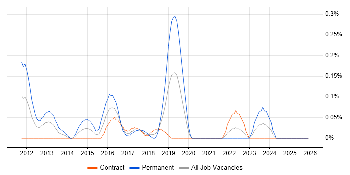 Qualitative Analyst job vacancy trend in Edinburgh