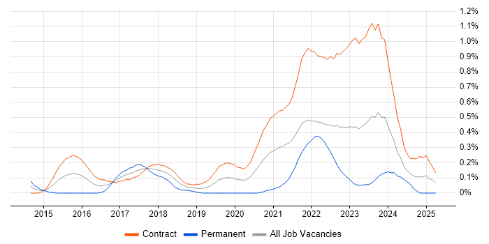 Job vacancy trend for Qualitative Research in Edinburgh