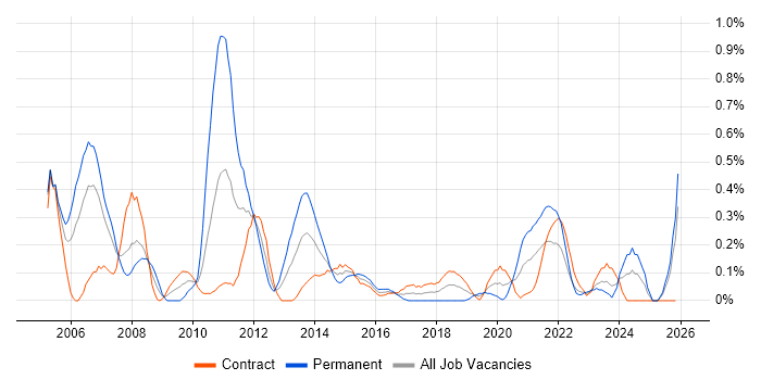 Quality Analyst job vacancy trend in Edinburgh