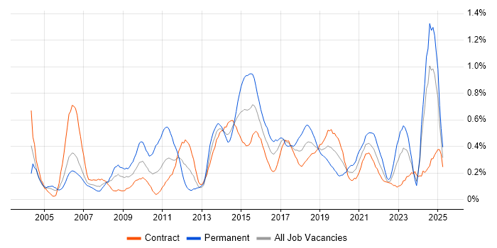 Job vacancy trend for Quality Management in Edinburgh
