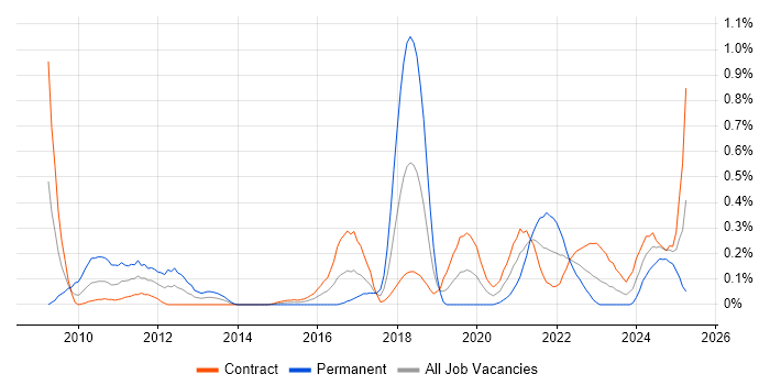 Job vacancy trend for Qualys in Edinburgh