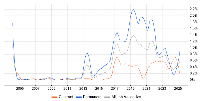 Job vacancy trend for R in Edinburgh