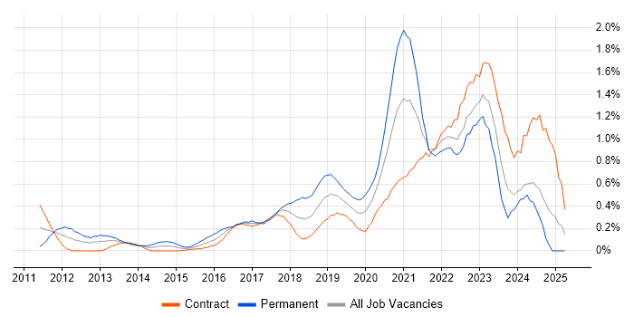 Job vacancy trend for RabbitMQ in Edinburgh Job vacancy trend for RabbitMQ in Edinburgh