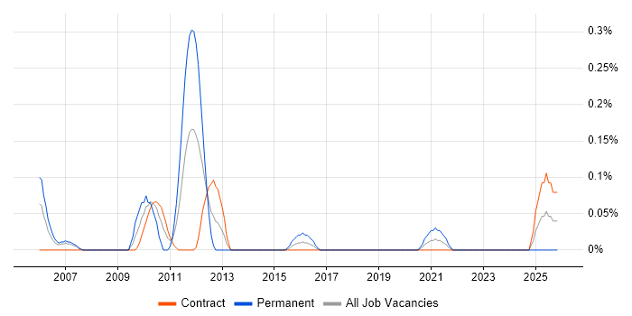 Radar Engineer job vacancy trend in Edinburgh