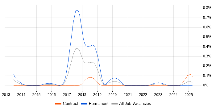 Job vacancy trend for Ranorex in Edinburgh