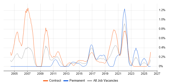 Rapid Prototyping job vacancy trend in Edinburgh