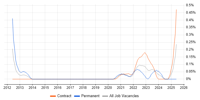 Job vacancy trend for Rapid7 in Edinburgh