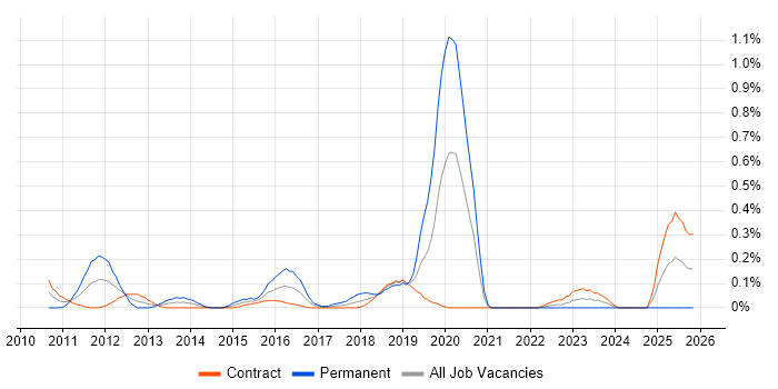 Rational Rhapsody job vacancy trend in Edinburgh
