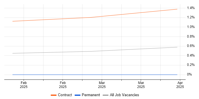 Job vacancy trend for Re-Platforming Analyst in Edinburgh Job vacancy trend for Re-Platforming Analyst in Edinburgh