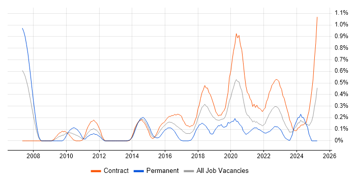 Job vacancy trend for Re-Platforming in Edinburgh
