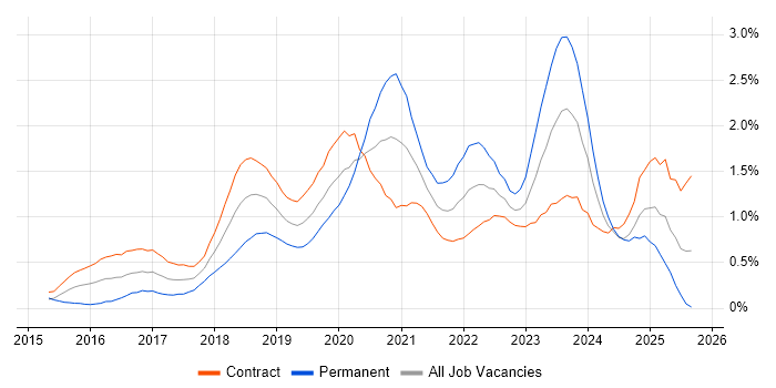 React Developer job vacancy trend in Edinburgh