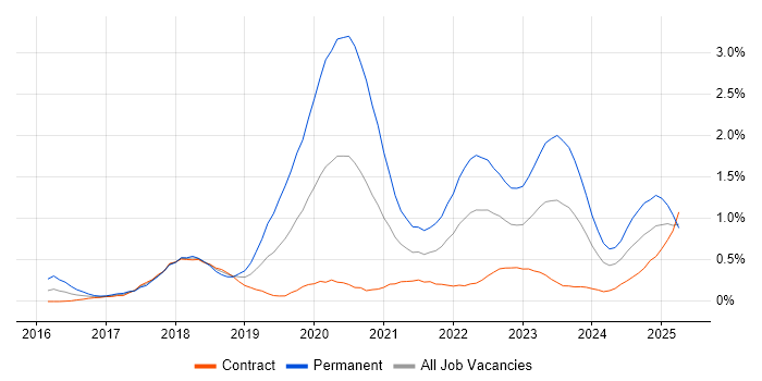 Job vacancy trend for React Native in Edinburgh