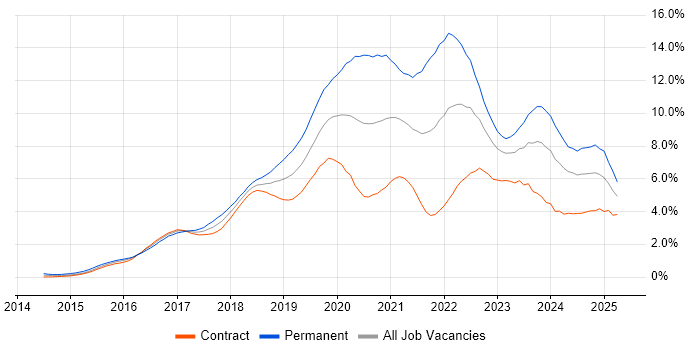 Job vacancy trend for React in Edinburgh Job vacancy trend for React in Edinburgh