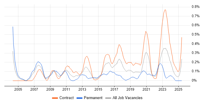 Job vacancy trend for Records Management in Edinburgh