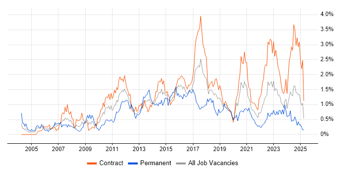 Job vacancy trend for Red Hat Enterprise Linux in Edinburgh Job vacancy trend for Red Hat Enterprise Linux in Edinburgh